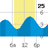 Cook Landing Cemetery tide chart for Thursday, November 25, 2021