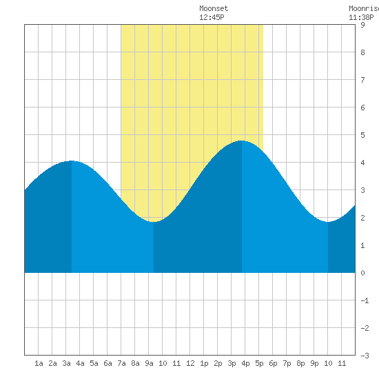 Cook Landing Cemetery tide chart for Friday, November 26, 2021