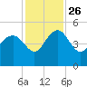 Cook Landing Cemetery tide chart for Friday, November 26, 2021