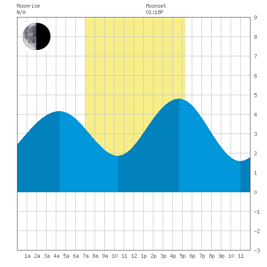 Cook Landing Cemetery tide chart for Saturday, November 27, 2021