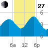Cook Landing Cemetery tide chart for Saturday, November 27, 2021