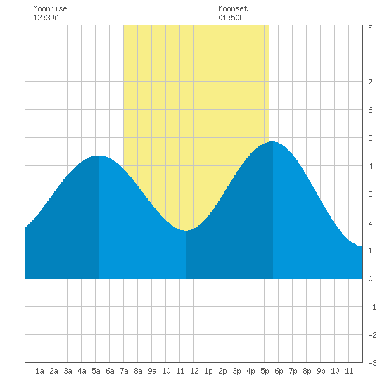 Cook Landing Cemetery tide chart for Sunday, November 28, 2021