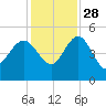 Cook Landing Cemetery tide chart for Sunday, November 28, 2021