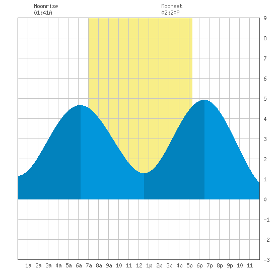 Cook Landing Cemetery tide chart for Monday, November 29, 2021