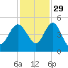 Cook Landing Cemetery tide chart for Monday, November 29, 2021