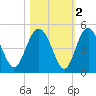 Cook Landing Cemetery tide chart for Tuesday, November 2, 2021