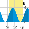 Cook Landing Cemetery tide chart for Wednesday, November 3, 2021
