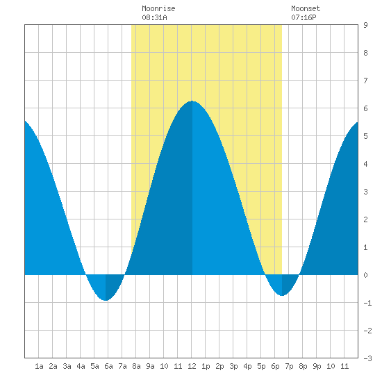 Cook Landing Cemetery tide chart for Friday, November 5, 2021