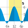 Cook Landing Cemetery tide chart for Friday, November 5, 2021