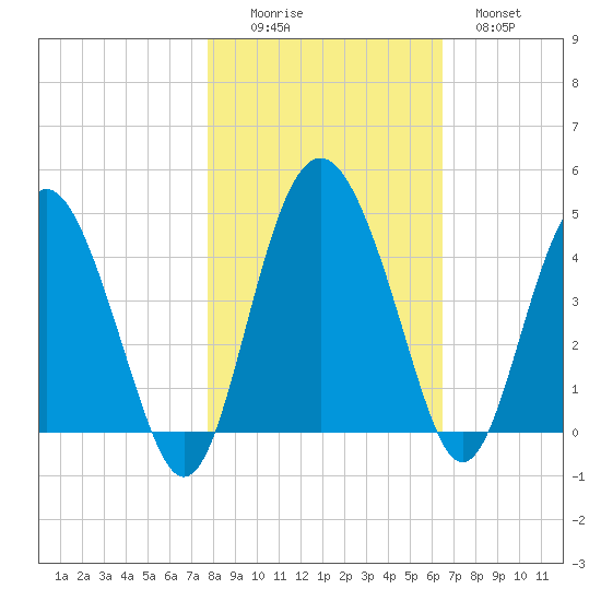 Cook Landing Cemetery tide chart for Saturday, November 6, 2021
