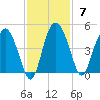 Cook Landing Cemetery tide chart for Sunday, November 7, 2021