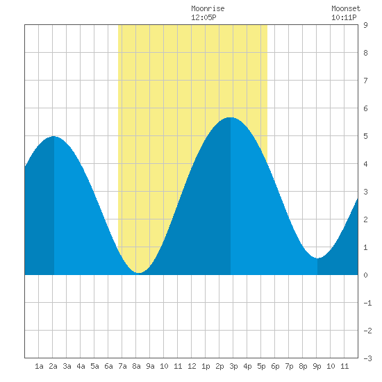 Cook Landing Cemetery tide chart for Tuesday, November 9, 2021