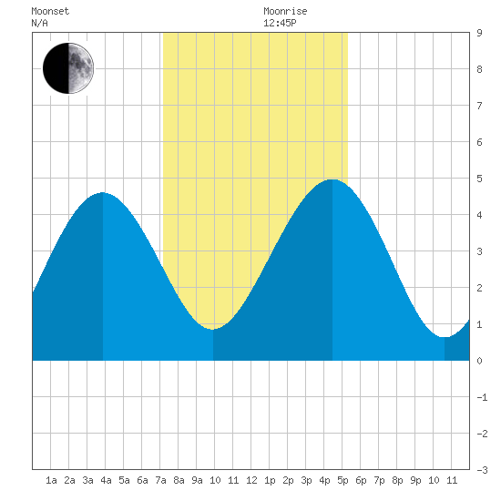 Cook Landing Cemetery tide chart for Friday, December 10, 2021