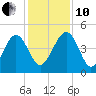 Cook Landing Cemetery tide chart for Friday, December 10, 2021