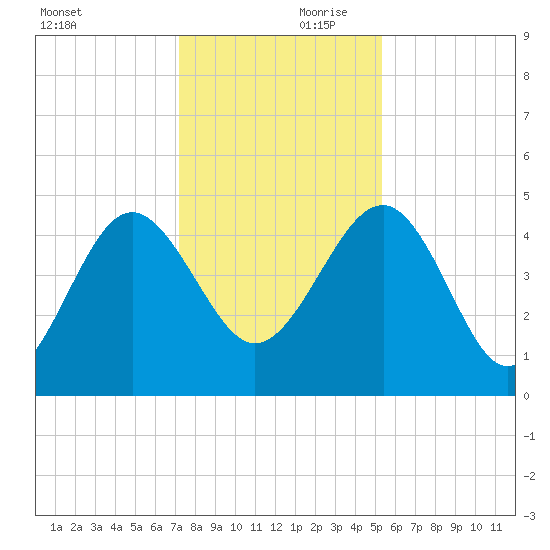 Cook Landing Cemetery tide chart for Saturday, December 11, 2021