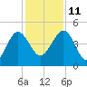 Cook Landing Cemetery tide chart for Saturday, December 11, 2021