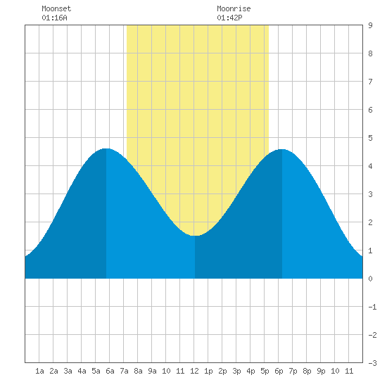 Cook Landing Cemetery tide chart for Sunday, December 12, 2021