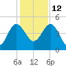 Cook Landing Cemetery tide chart for Sunday, December 12, 2021