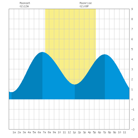 Cook Landing Cemetery tide chart for Monday, December 13, 2021
