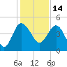 Cook Landing Cemetery tide chart for Tuesday, December 14, 2021