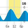 Cook Landing Cemetery tide chart for Thursday, December 16, 2021