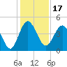 Cook Landing Cemetery tide chart for Friday, December 17, 2021