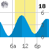 Cook Landing Cemetery tide chart for Saturday, December 18, 2021