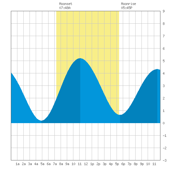Cook Landing Cemetery tide chart for Sunday, December 19, 2021