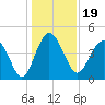 Cook Landing Cemetery tide chart for Sunday, December 19, 2021