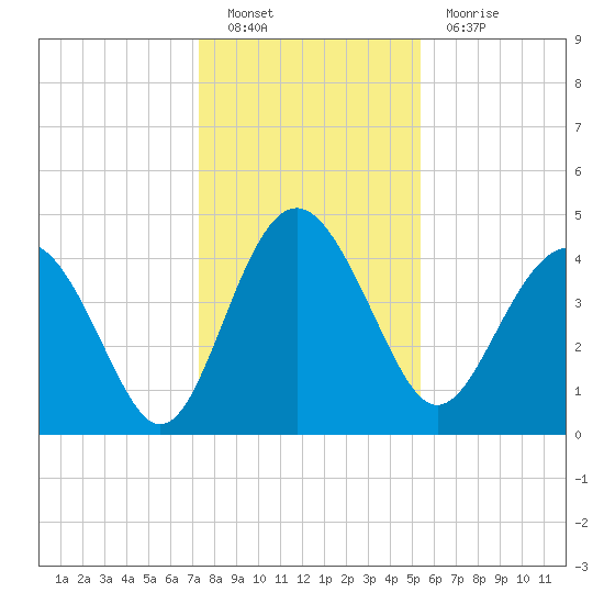 Cook Landing Cemetery tide chart for Monday, December 20, 2021