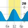 Cook Landing Cemetery tide chart for Monday, December 20, 2021