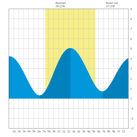 Cook Landing Cemetery tide chart for Tuesday, December 21, 2021