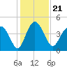Cook Landing Cemetery tide chart for Tuesday, December 21, 2021