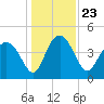 Cook Landing Cemetery tide chart for Thursday, December 23, 2021