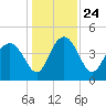 Cook Landing Cemetery tide chart for Friday, December 24, 2021
