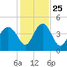Cook Landing Cemetery tide chart for Saturday, December 25, 2021