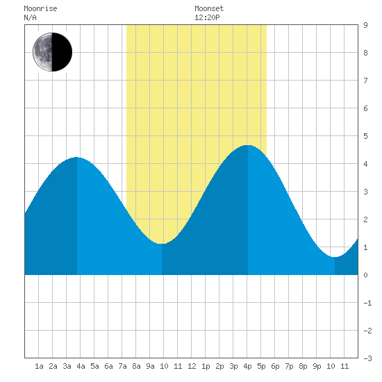 Cook Landing Cemetery tide chart for Sunday, December 26, 2021