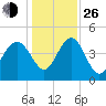 Cook Landing Cemetery tide chart for Sunday, December 26, 2021