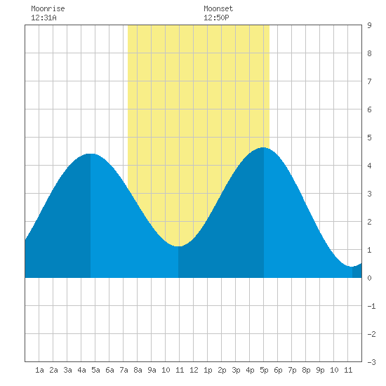 Cook Landing Cemetery tide chart for Monday, December 27, 2021