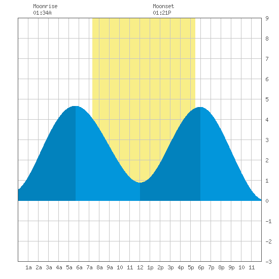 Cook Landing Cemetery tide chart for Tuesday, December 28, 2021