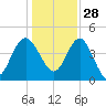 Cook Landing Cemetery tide chart for Tuesday, December 28, 2021