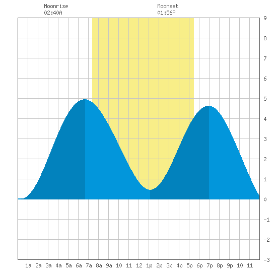 Cook Landing Cemetery tide chart for Wednesday, December 29, 2021