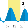 Cook Landing Cemetery tide chart for Thursday, December 2, 2021