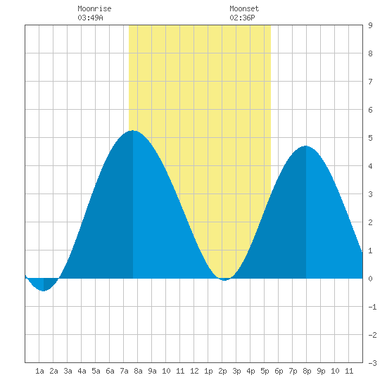 Cook Landing Cemetery tide chart for Thursday, December 30, 2021
