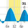 Cook Landing Cemetery tide chart for Friday, December 31, 2021