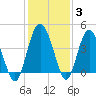 Cook Landing Cemetery tide chart for Friday, December 3, 2021