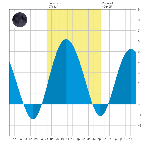 Cook Landing Cemetery tide chart for Saturday, December 4, 2021