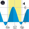 Cook Landing Cemetery tide chart for Saturday, December 4, 2021