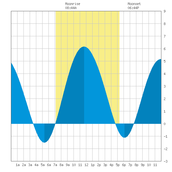 Cook Landing Cemetery tide chart for Sunday, December 5, 2021