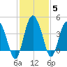Cook Landing Cemetery tide chart for Sunday, December 5, 2021